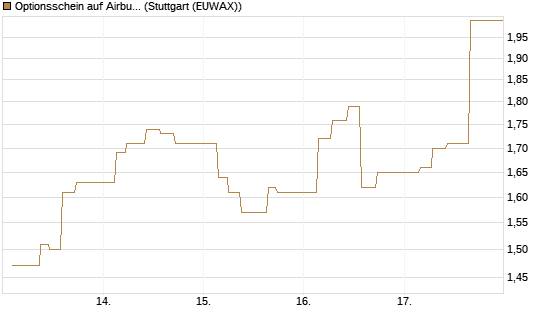 Optionsschein auf Airbus Group SE [Goldman Sachs Bank Europe SE] Chart