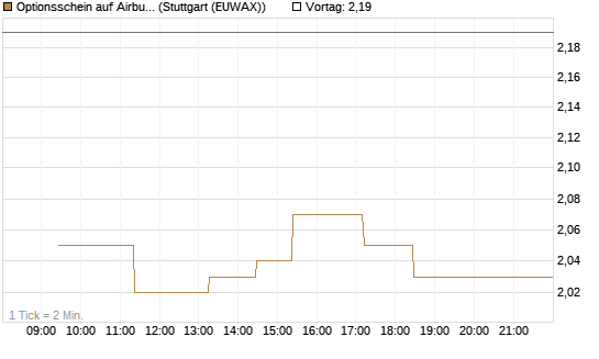 Optionsschein auf Airbus Group SE [Goldman Sachs Bank Europe SE] Chart
