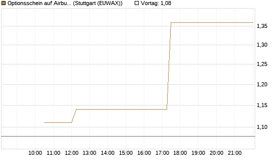 Optionsschein auf Airbus Group SE [Goldman Sachs Bank Europe SE] Chart