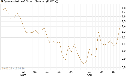 Optionsschein auf Airbus Group SE [Goldman Sachs Bank Europe SE] Chart