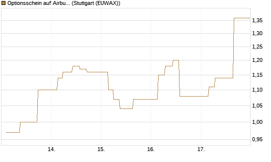 Optionsschein auf Airbus Group SE [Goldman Sachs Bank Europe SE] Chart