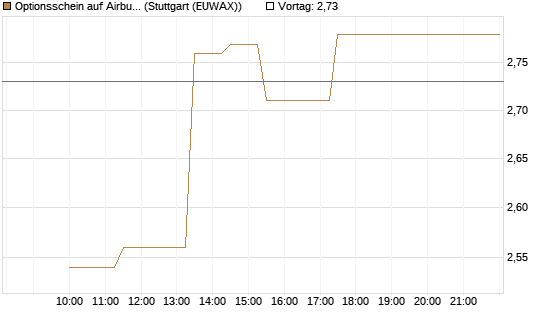 Optionsschein auf Airbus Group SE [Goldman Sachs Bank Europe SE] Chart