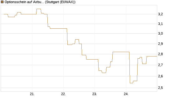 Optionsschein auf Airbus Group SE [Goldman Sachs Bank Europe SE] Chart