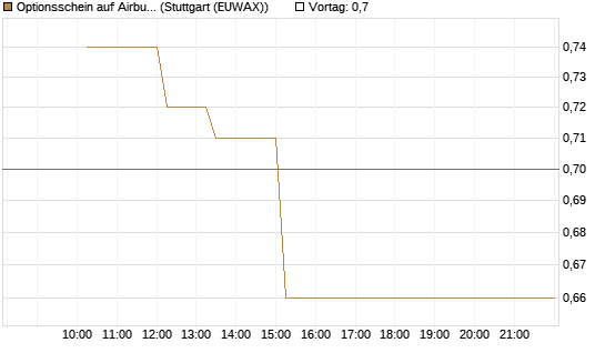 Optionsschein auf Airbus Group SE [Goldman Sachs Bank Europe SE] Chart
