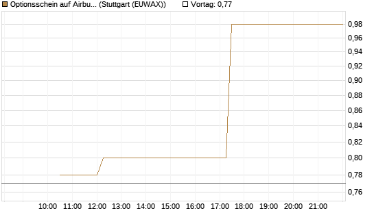 Optionsschein auf Airbus Group SE [Goldman Sachs Bank Europe SE] Chart
