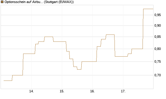 Optionsschein auf Airbus Group SE [Goldman Sachs Bank Europe SE] Chart
