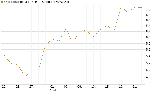 Optionsschein auf Dt. Börse [Goldman Sachs Bank Europe SE] Chart