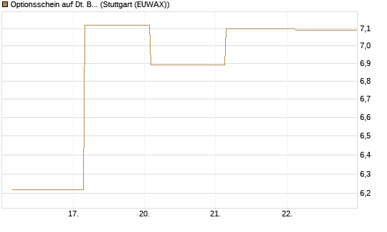 Optionsschein auf Dt. Börse [Goldman Sachs Bank Europe SE] Chart