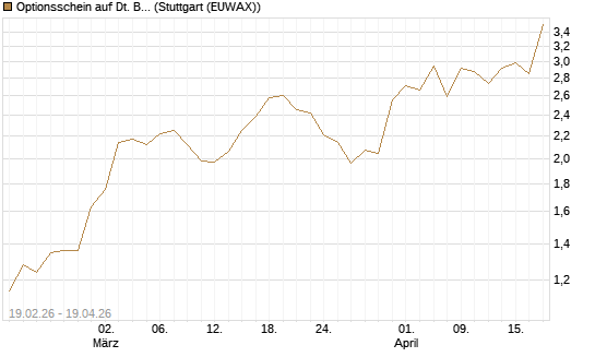 Optionsschein auf Dt. Börse [Goldman Sachs Bank Europe SE] Chart