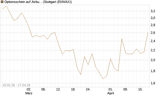 Optionsschein auf Airbus Group SE [Goldman Sachs Bank Europe SE] Chart