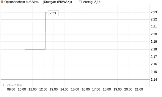 Optionsschein auf Airbus Group SE [Goldman Sachs Bank Europe SE] Chart