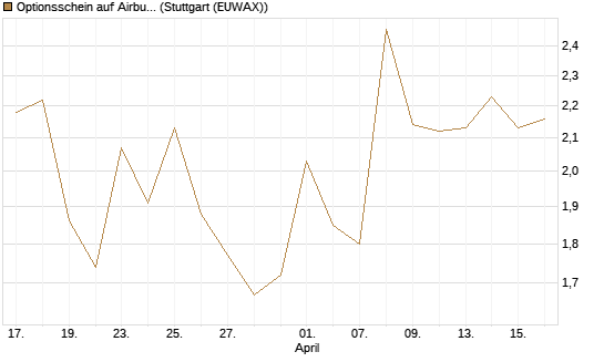 Optionsschein auf Airbus Group SE [Goldman Sachs Bank Europe SE] Chart