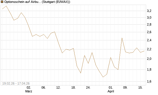Optionsschein auf Airbus Group SE [Goldman Sachs Bank Europe SE] Chart