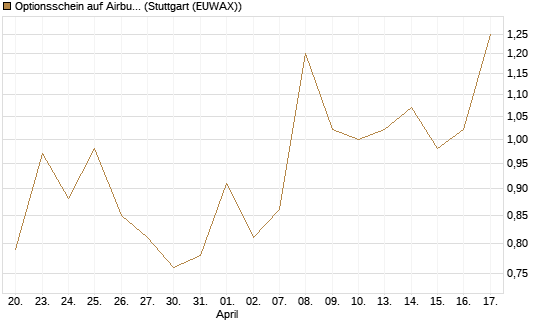 Optionsschein auf Airbus Group SE [Goldman Sachs Bank Europe SE] Chart