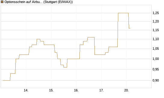 Optionsschein auf Airbus Group SE [Goldman Sachs Bank Europe SE] Chart