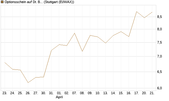 Optionsschein auf Dt. Börse [Goldman Sachs Bank Europe SE] Chart