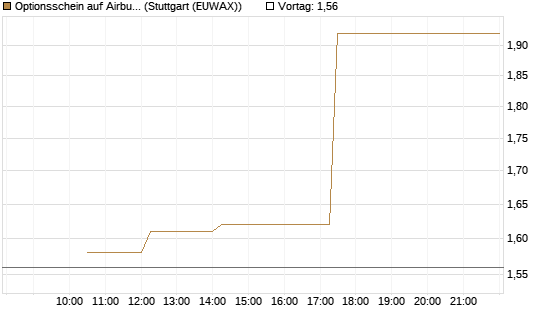Optionsschein auf Airbus Group SE [Goldman Sachs Bank Europe SE] Chart