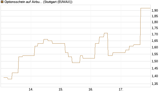 Optionsschein auf Airbus Group SE [Goldman Sachs Bank Europe SE] Chart