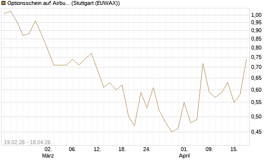 Optionsschein auf Airbus Group SE [Goldman Sachs Bank Europe SE] Chart