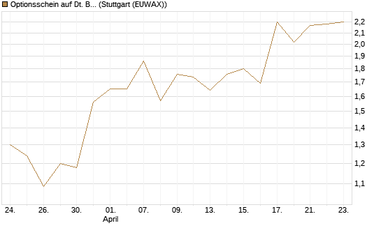 Optionsschein auf Dt. Börse [Goldman Sachs Bank Europe SE] Chart