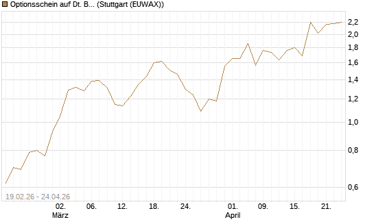 Optionsschein auf Dt. Börse [Goldman Sachs Bank Europe SE] Chart
