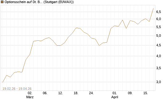 Optionsschein auf Dt. Börse [Goldman Sachs Bank Europe SE] Chart