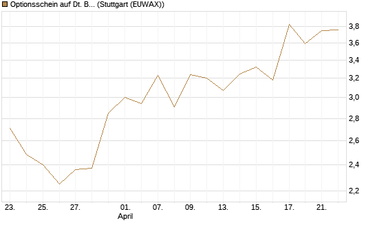 Optionsschein auf Dt. Börse [Goldman Sachs Bank Europe SE] Chart
