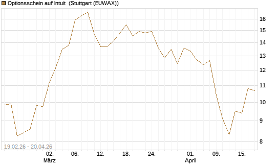 Optionsschein auf Intuit [Goldman Sachs Bank Europe SE] Chart