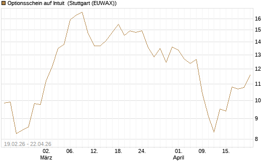 Optionsschein auf Intuit [Goldman Sachs Bank Europe SE] Chart