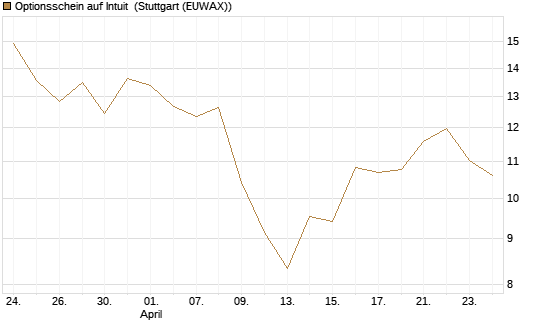 Optionsschein auf Intuit [Goldman Sachs Bank Europe SE] Chart
