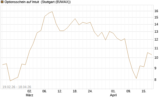 Optionsschein auf Intuit [Goldman Sachs Bank Europe SE] Chart