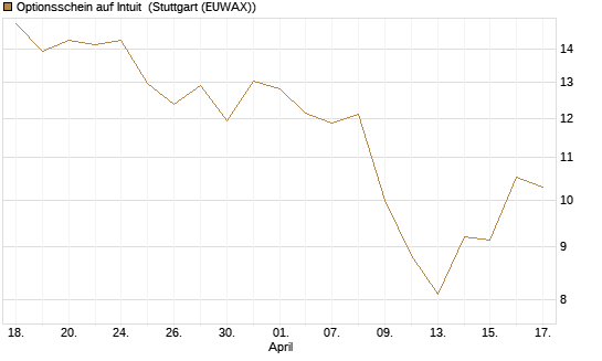 Optionsschein auf Intuit [Goldman Sachs Bank Europe SE] Chart