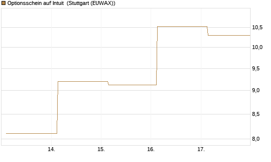 Optionsschein auf Intuit [Goldman Sachs Bank Europe SE] Chart