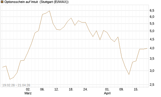 Optionsschein auf Intuit [Goldman Sachs Bank Europe SE] Chart