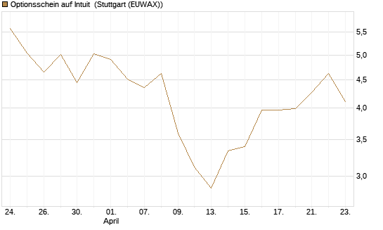 Optionsschein auf Intuit [Goldman Sachs Bank Europe SE] Chart