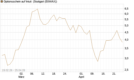 Optionsschein auf Intuit [Goldman Sachs Bank Europe SE] Chart