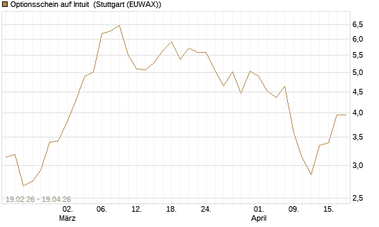 Optionsschein auf Intuit [Goldman Sachs Bank Europe SE] Chart