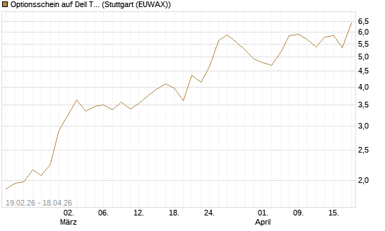 Optionsschein auf Dell Technologies [Goldman Sachs Bank Europe SE] Chart