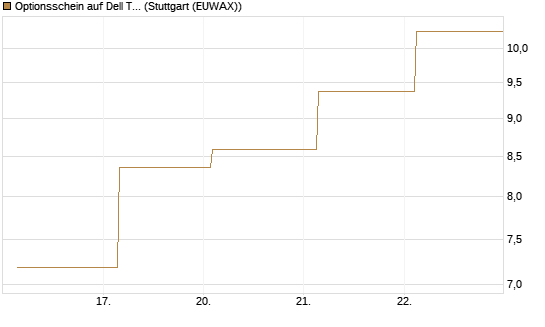 Optionsschein auf Dell Technologies [Goldman Sachs Bank Europe SE] Chart