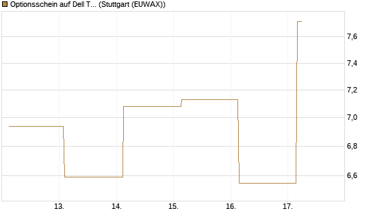Optionsschein auf Dell Technologies [Goldman Sachs Bank Europe SE] Chart
