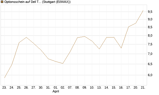 Optionsschein auf Dell Technologies [Goldman Sachs Bank Europe SE] Chart