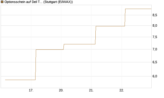 Optionsschein auf Dell Technologies [Goldman Sachs Bank Europe SE] Chart