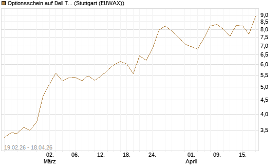 Optionsschein auf Dell Technologies [Goldman Sachs Bank Europe SE] Chart