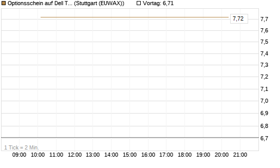 Optionsschein auf Dell Technologies [Goldman Sachs Bank Europe SE] Chart