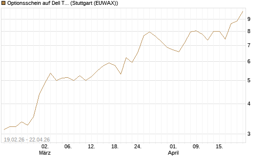 Optionsschein auf Dell Technologies [Goldman Sachs Bank Europe SE] Chart