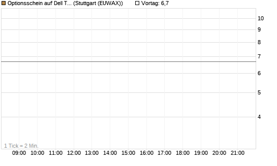Optionsschein auf Dell Technologies [Goldman Sachs Bank Europe SE] Chart