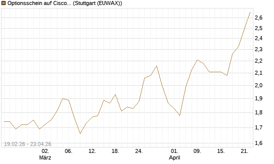 Optionsschein auf Cisco Systems [Goldman Sachs Bank Europe SE] Chart