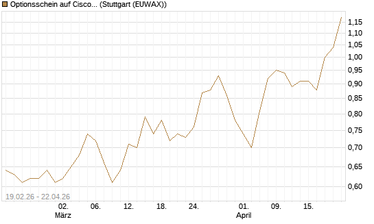 Optionsschein auf Cisco Systems [Goldman Sachs Bank Europe SE] Chart