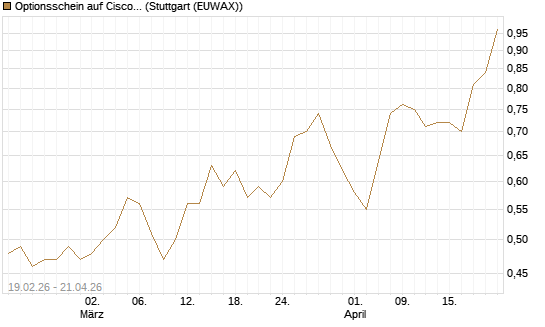 Optionsschein auf Cisco Systems [Goldman Sachs Bank Europe SE] Chart