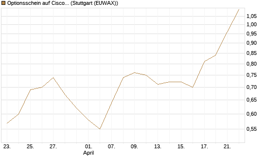 Optionsschein auf Cisco Systems [Goldman Sachs Bank Europe SE] Chart